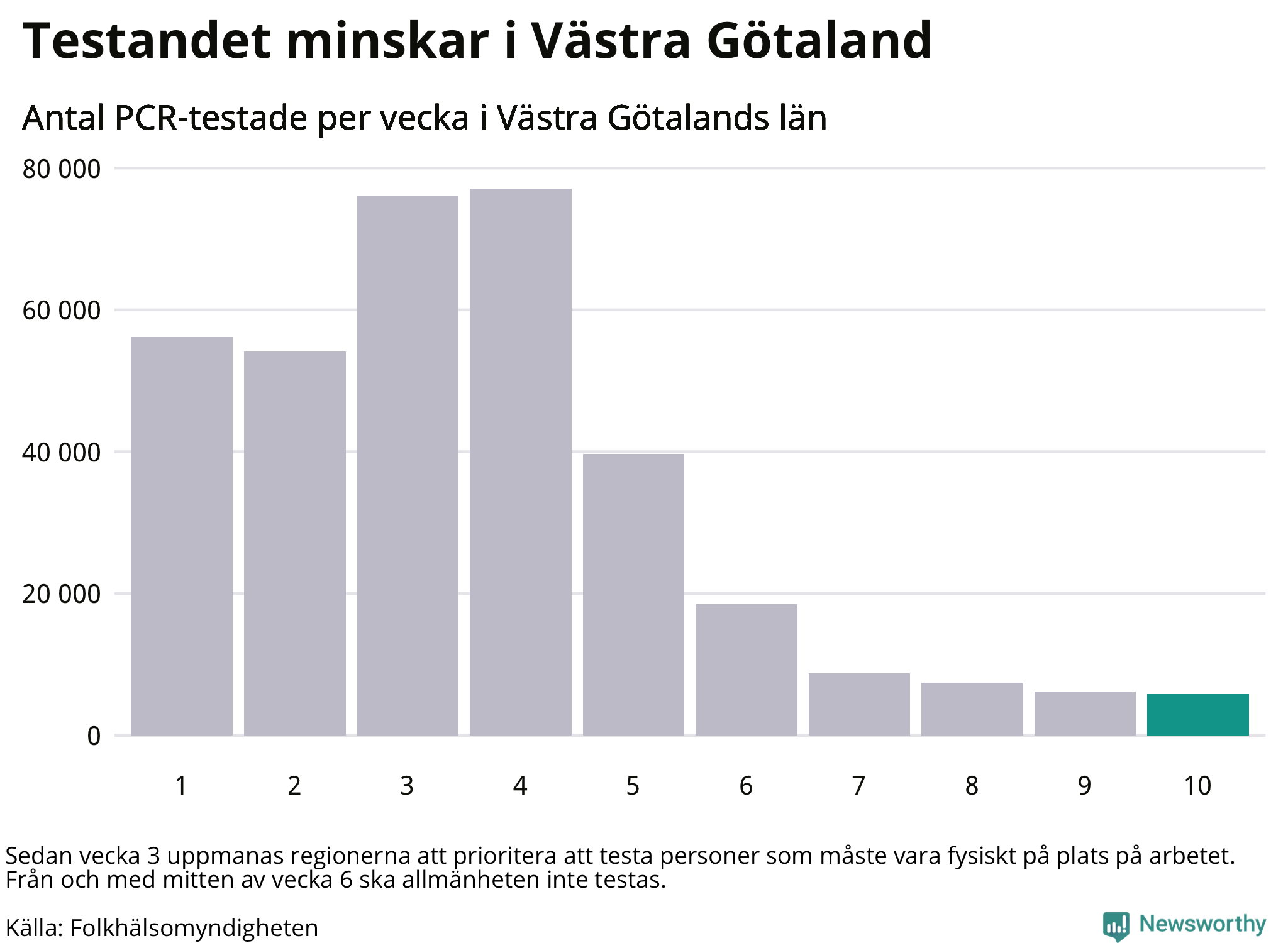 Antal tester per vecka